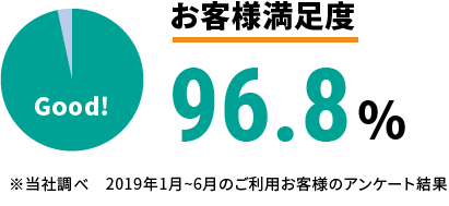 お客様満足度